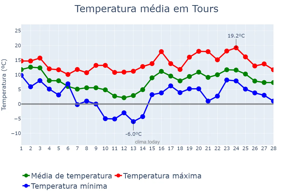 Temperatura em fevereiro em Tours, Centre-Val de Loire, FR