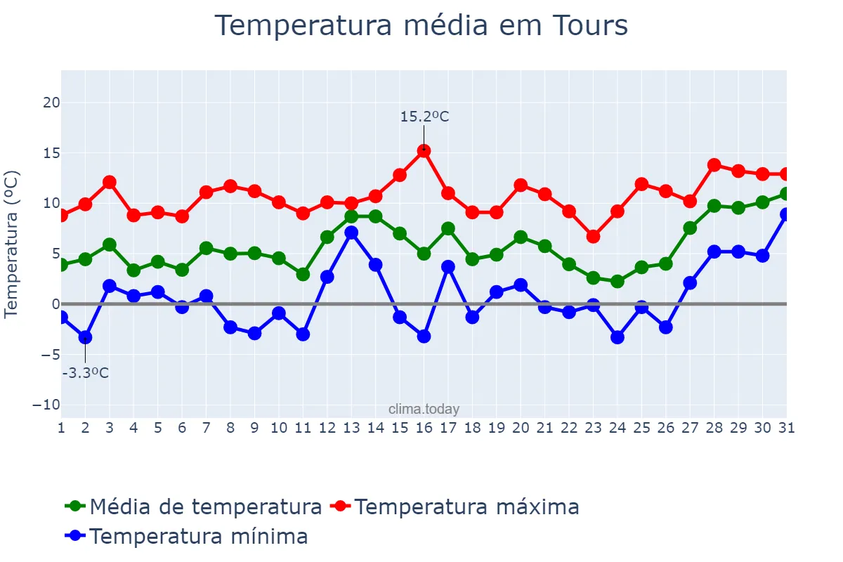 Temperatura em janeiro em Tours, Centre-Val de Loire, FR