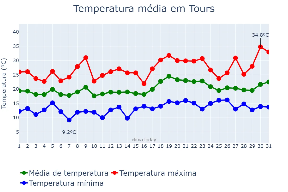 Temperatura em julho em Tours, Centre-Val de Loire, FR