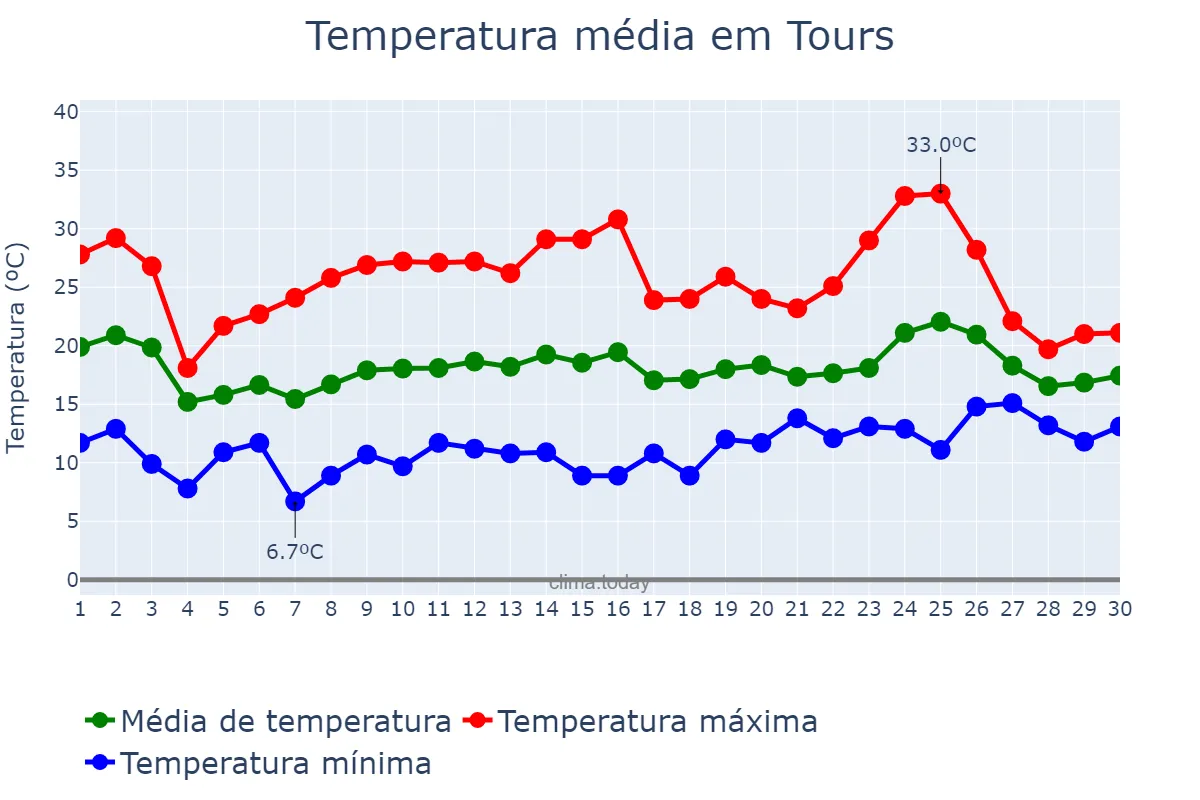 Temperatura em junho em Tours, Centre-Val de Loire, FR