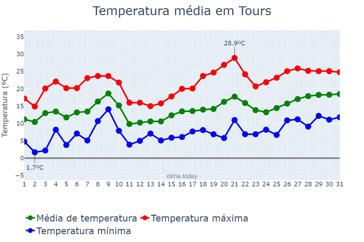 Temperatura em maio em Tours, Centre-Val de Loire, FR