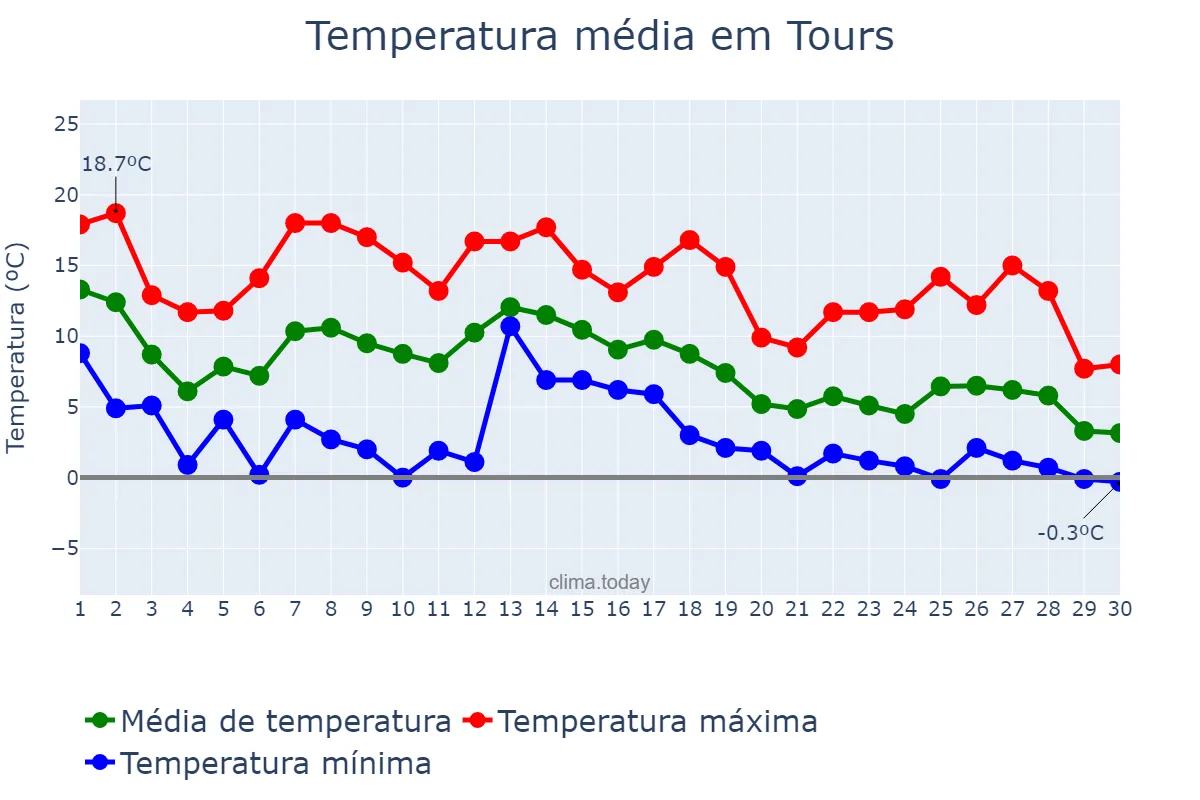 Temperatura em novembro em Tours, Centre-Val de Loire, FR