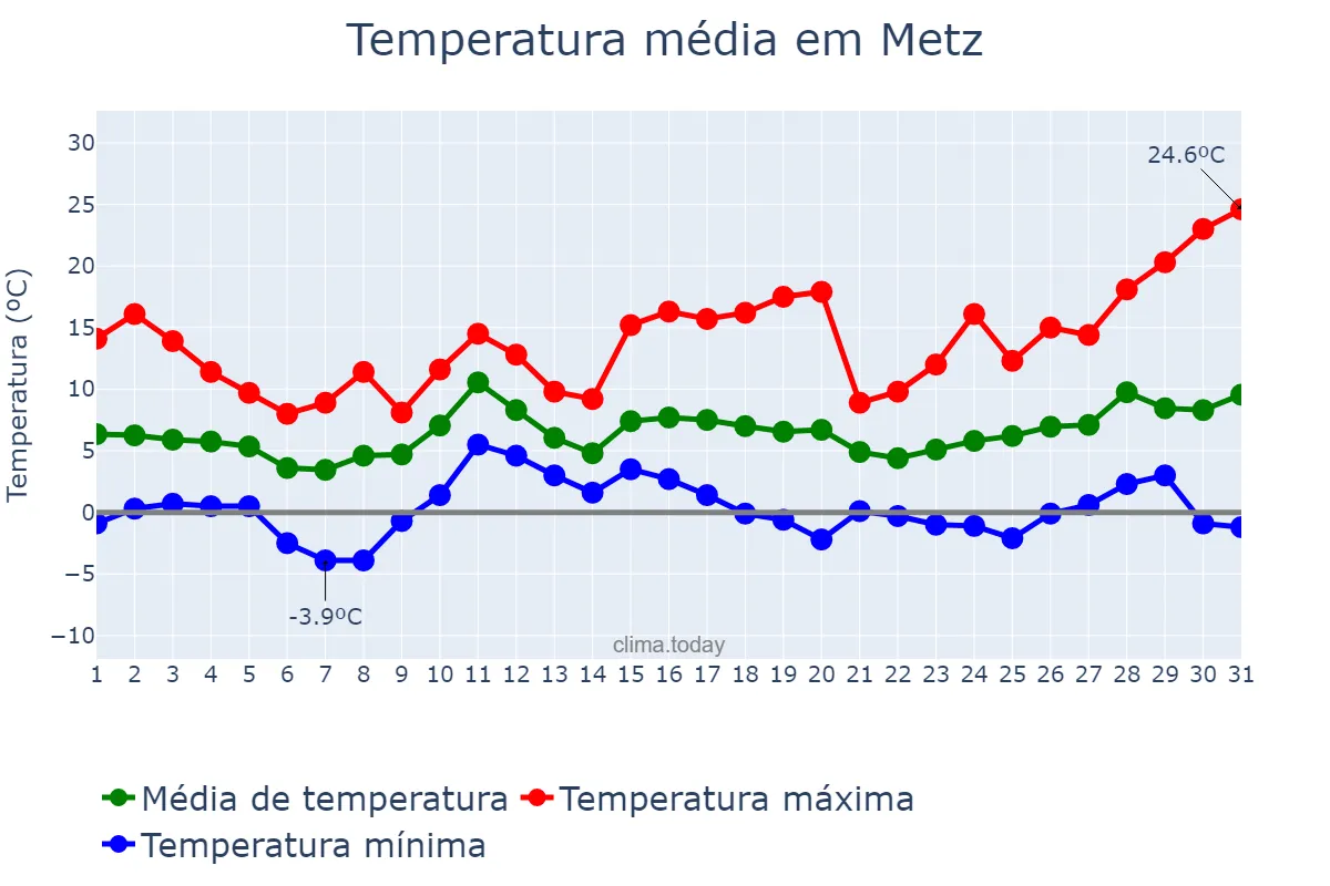 Temperatura em marco em Metz, Grand Est, FR