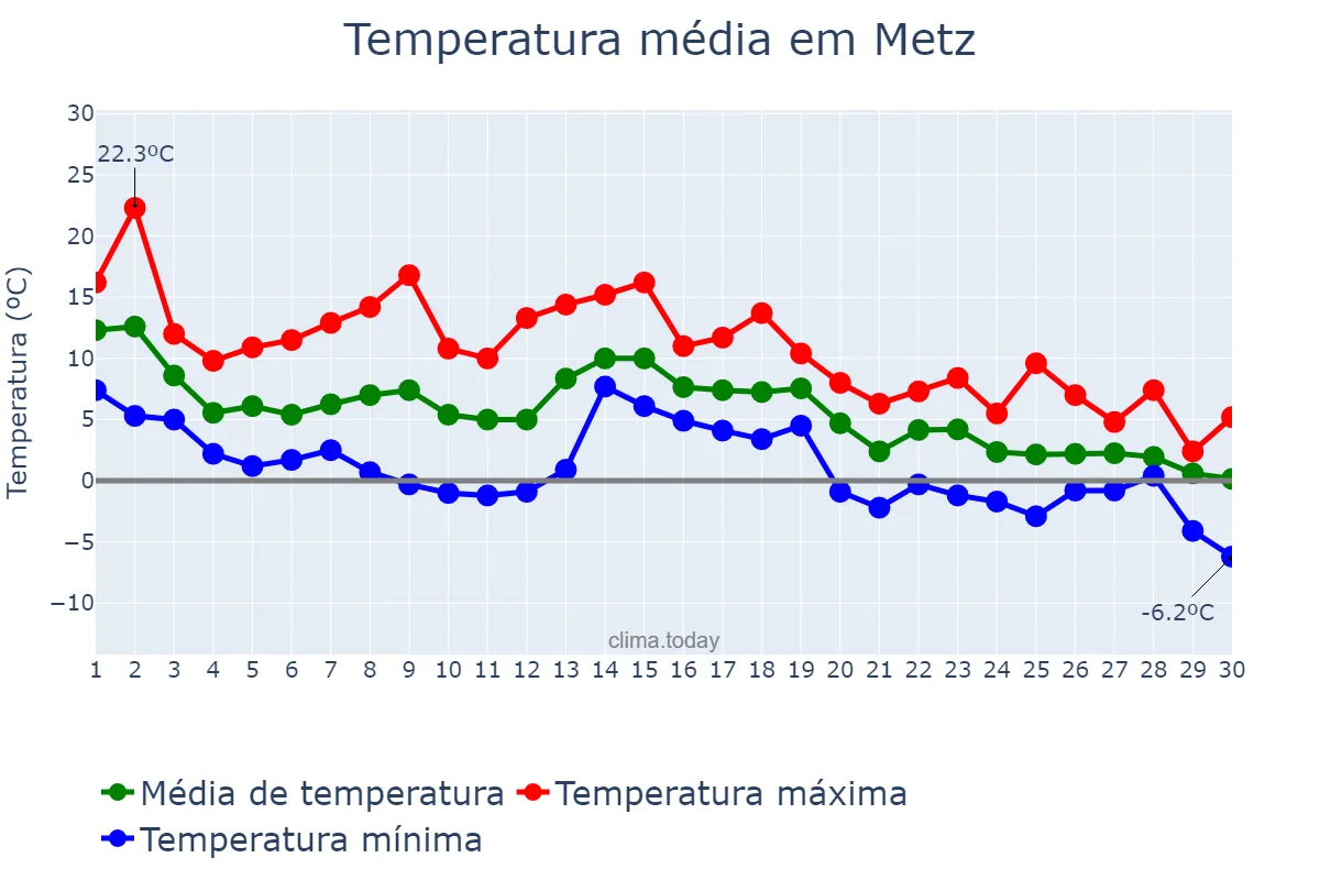 Temperatura em novembro em Metz, Grand Est, FR