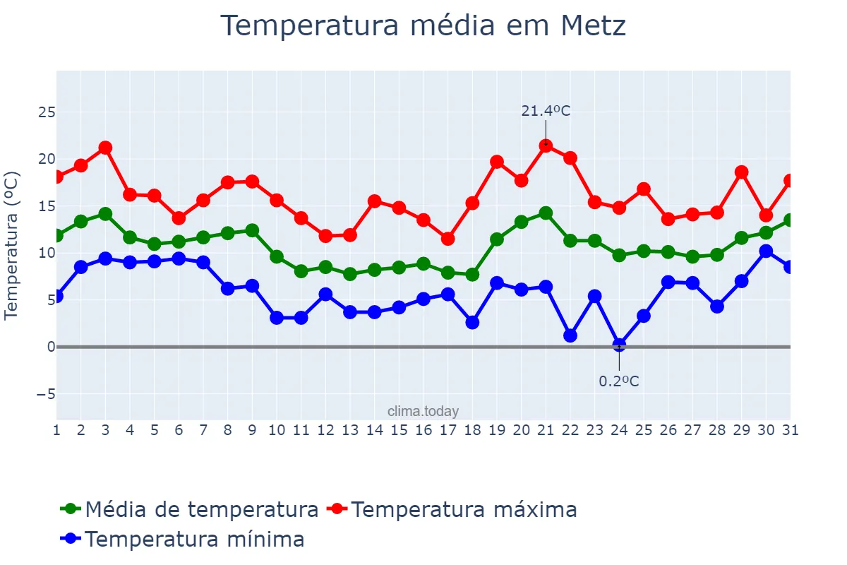 Temperatura em outubro em Metz, Grand Est, FR