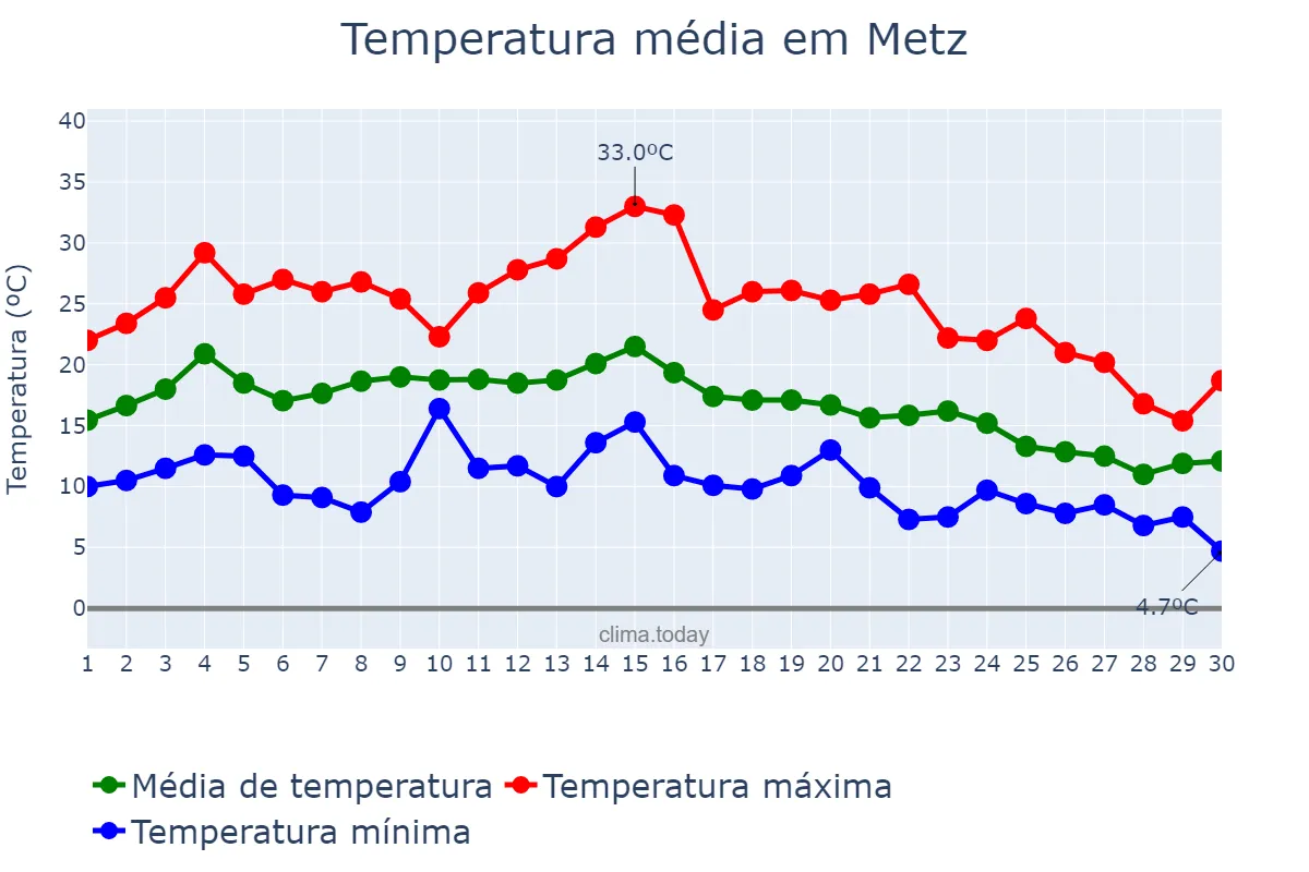 Temperatura em setembro em Metz, Grand Est, FR