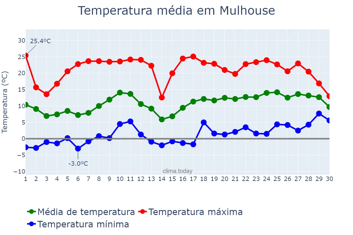 Temperatura em abril em Mulhouse, Grand Est, FR