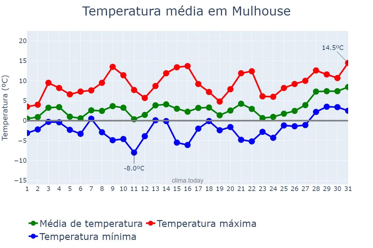 Temperatura em janeiro em Mulhouse, Grand Est, FR