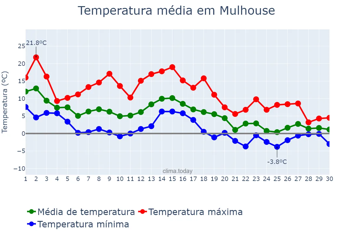 Temperatura em novembro em Mulhouse, Grand Est, FR