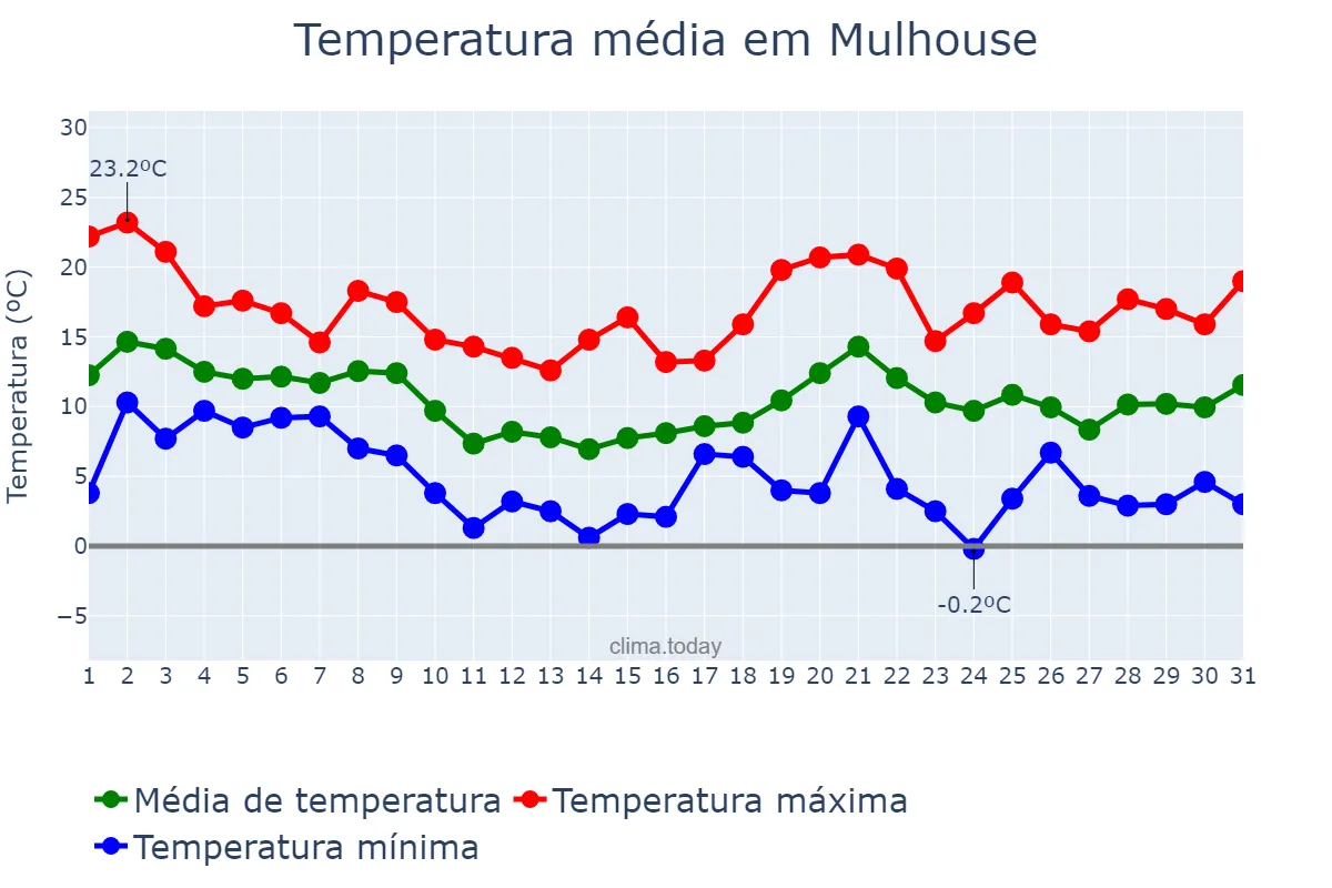 Temperatura em outubro em Mulhouse, Grand Est, FR