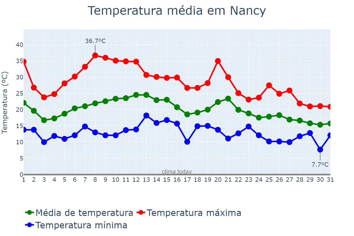 Temperatura em agosto em Nancy, Grand Est, FR