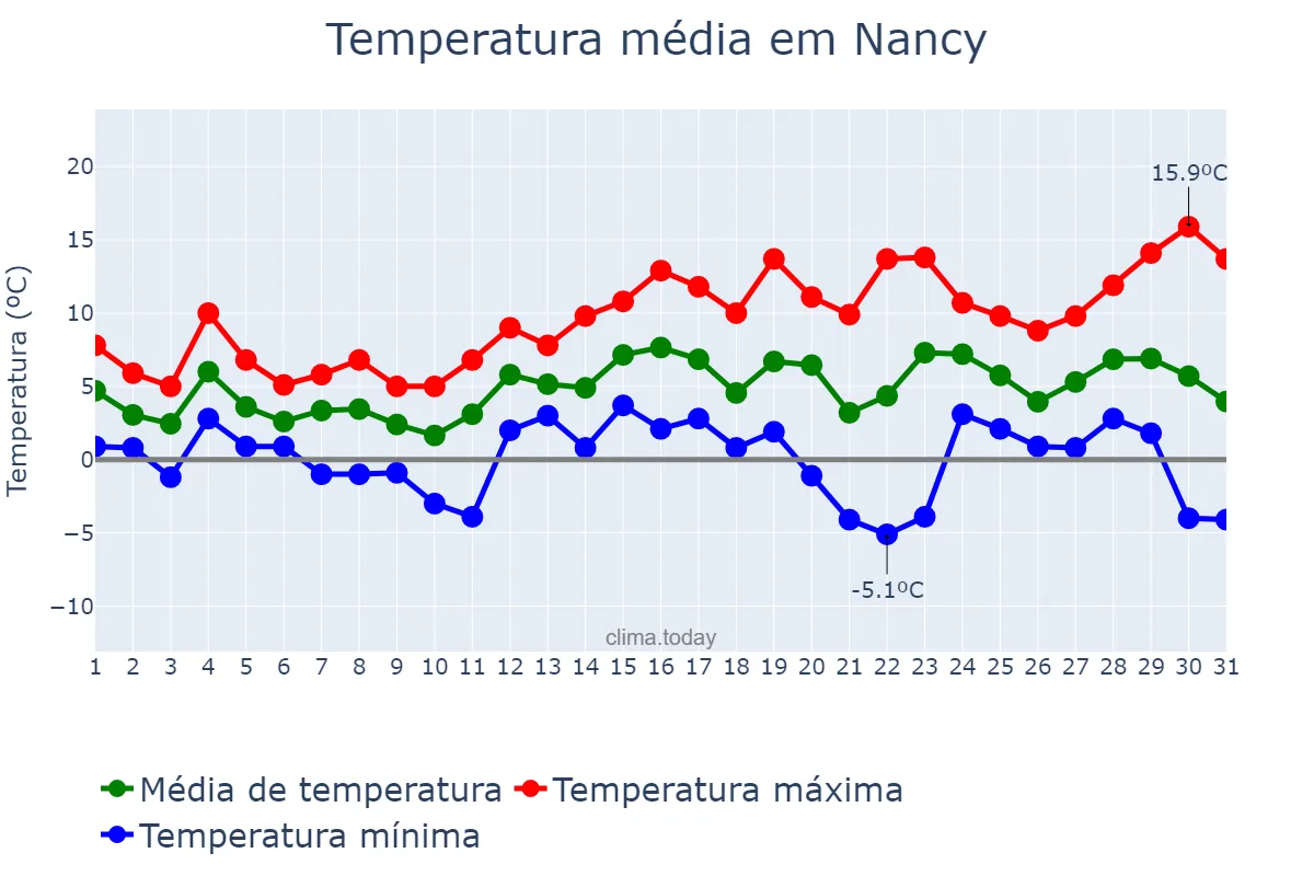 Temperatura em dezembro em Nancy, Grand Est, FR