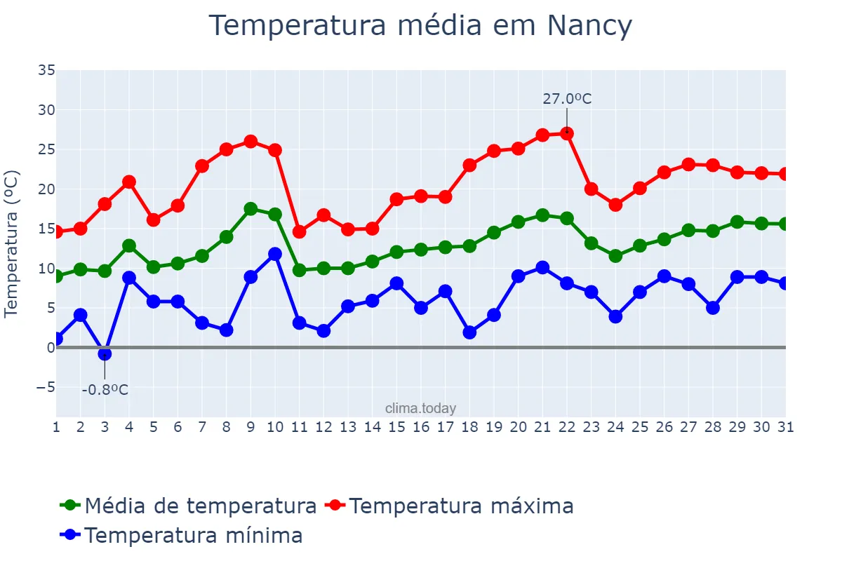 Temperatura em maio em Nancy, Grand Est, FR