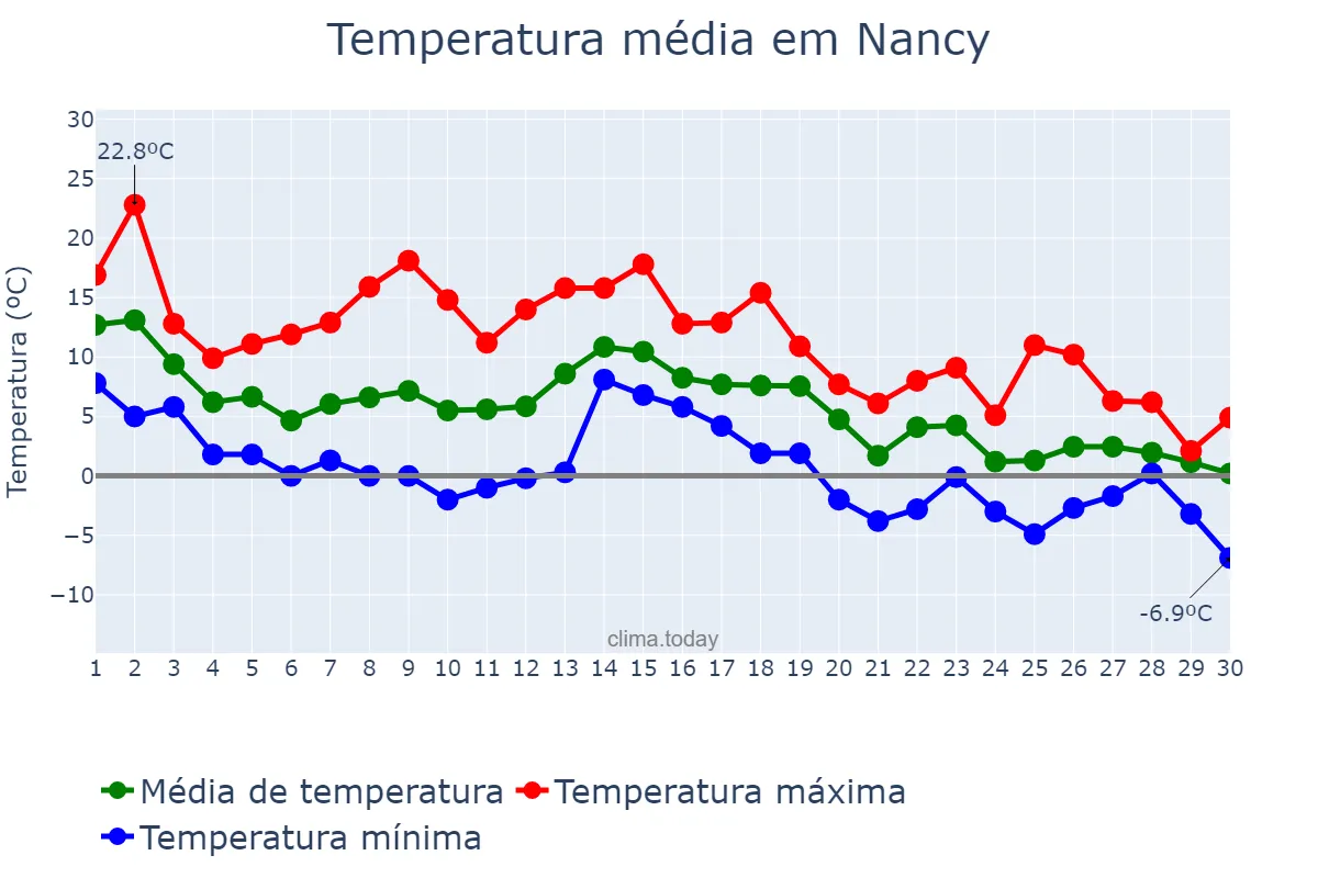 Temperatura em novembro em Nancy, Grand Est, FR