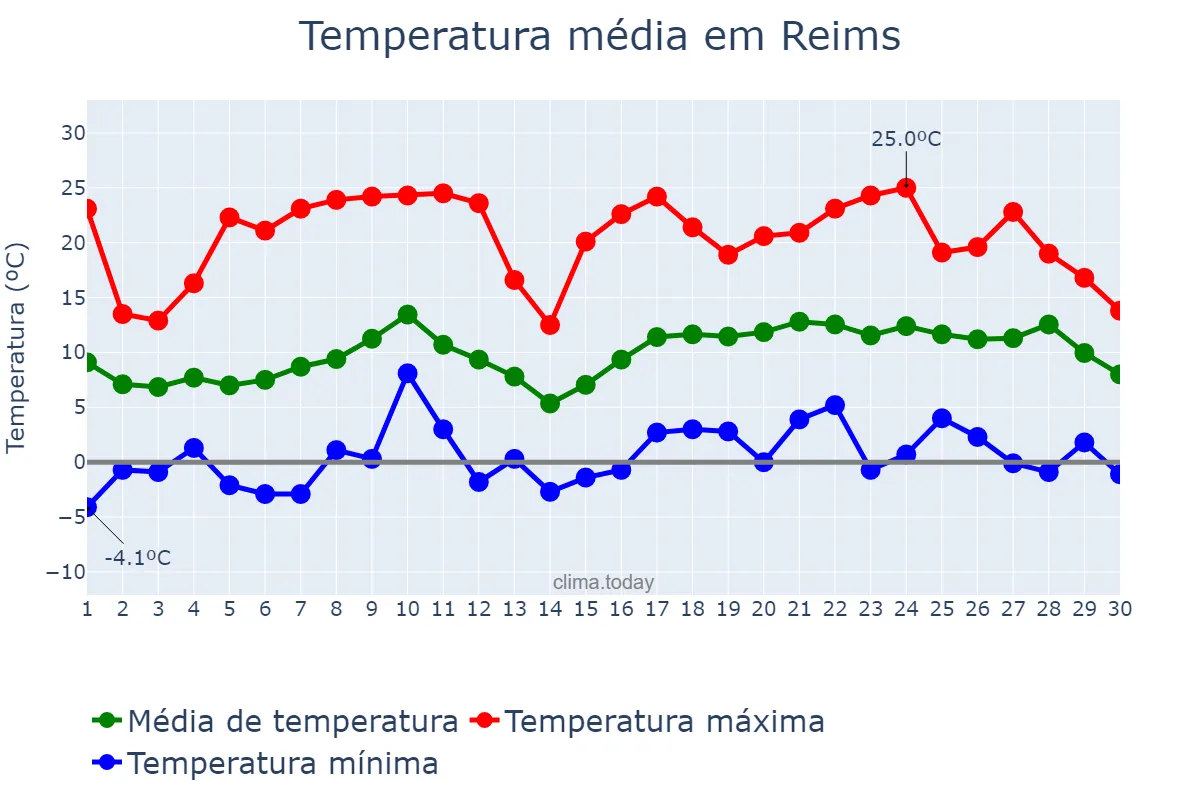 Temperatura em abril em Reims, Grand Est, FR