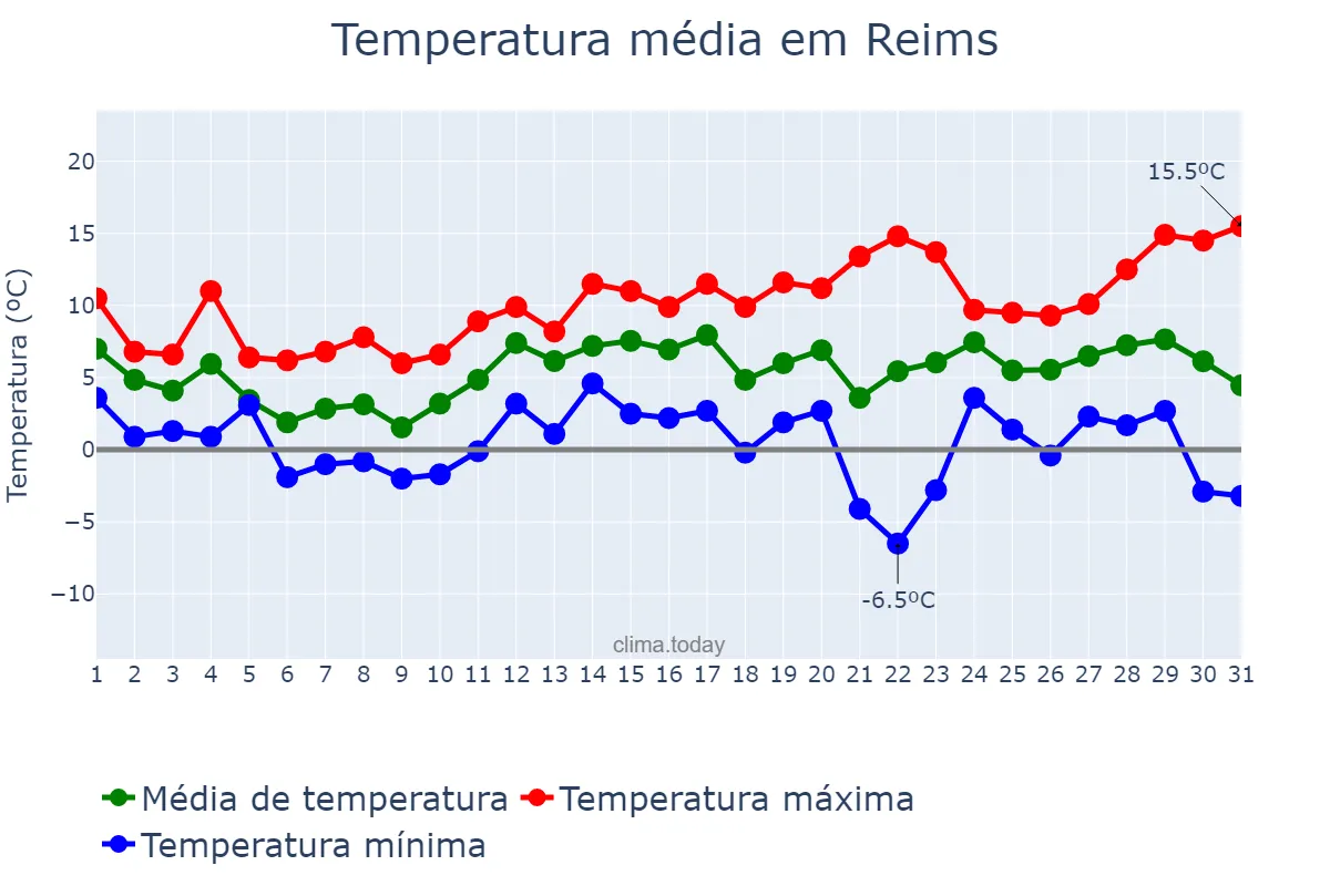 Temperatura em dezembro em Reims, Grand Est, FR