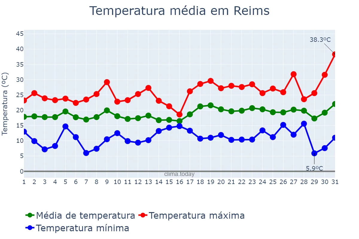 Temperatura em julho em Reims, Grand Est, FR