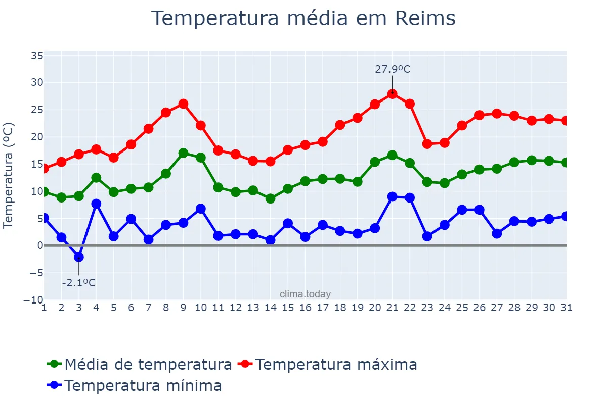 Temperatura em maio em Reims, Grand Est, FR