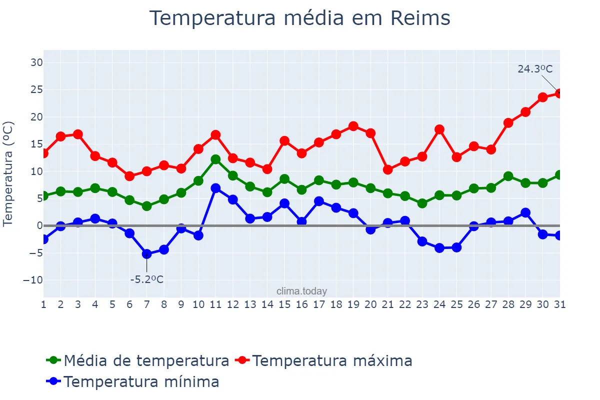 Temperatura em marco em Reims, Grand Est, FR