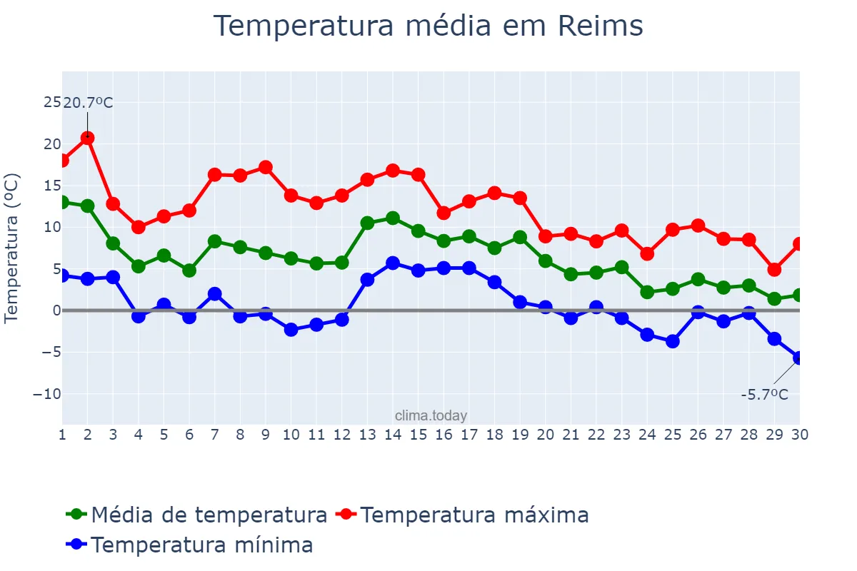 Temperatura em novembro em Reims, Grand Est, FR