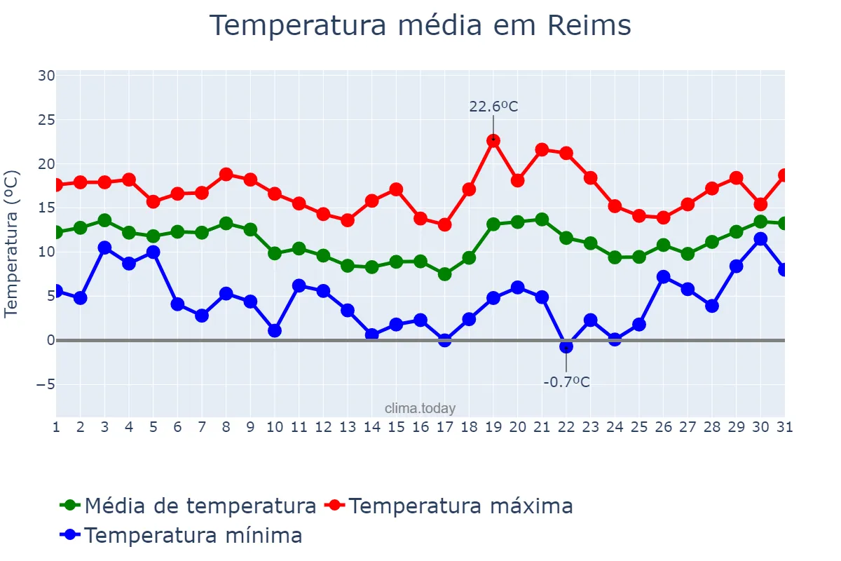 Temperatura em outubro em Reims, Grand Est, FR