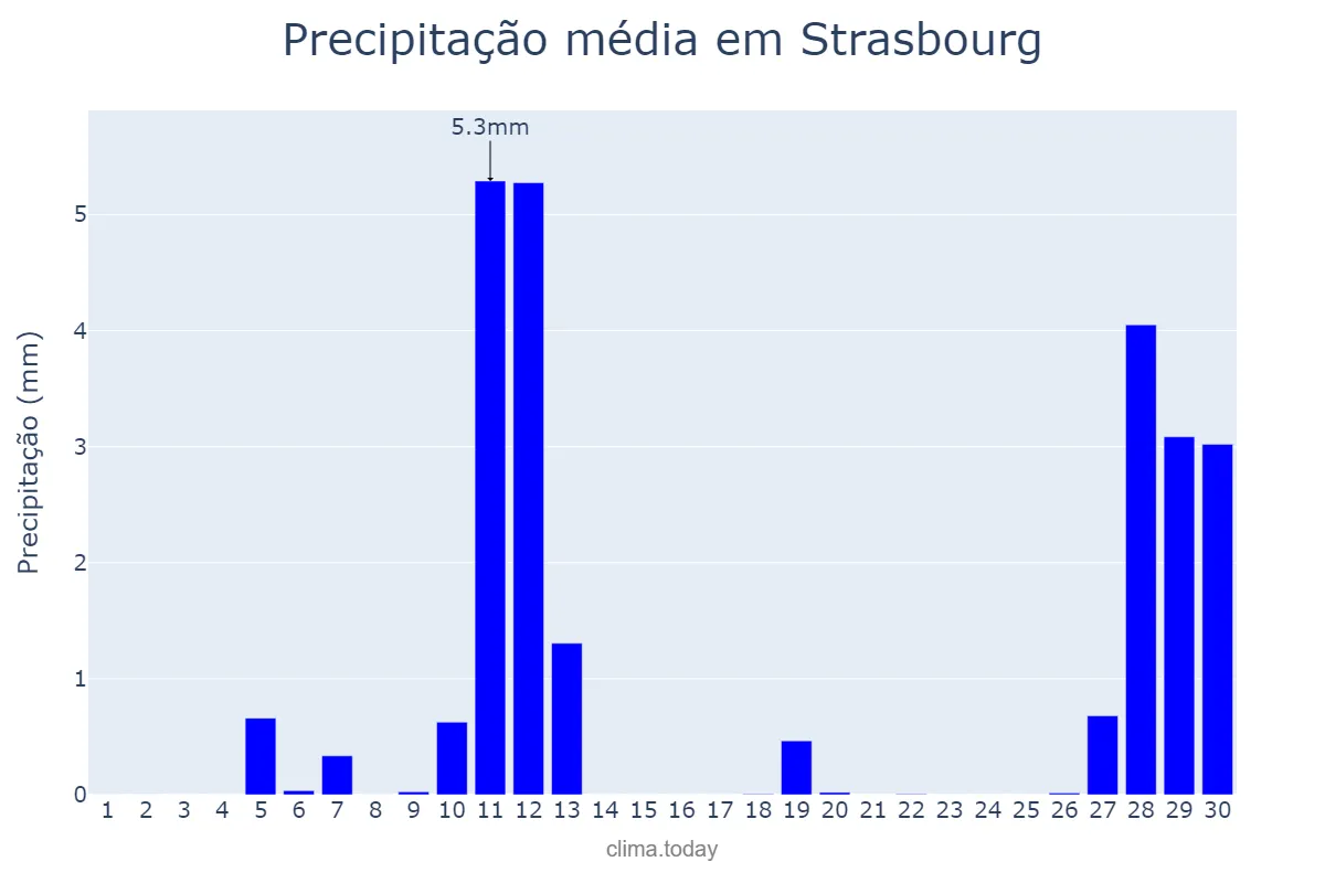 Precipitação em abril em Strasbourg, Grand Est, FR