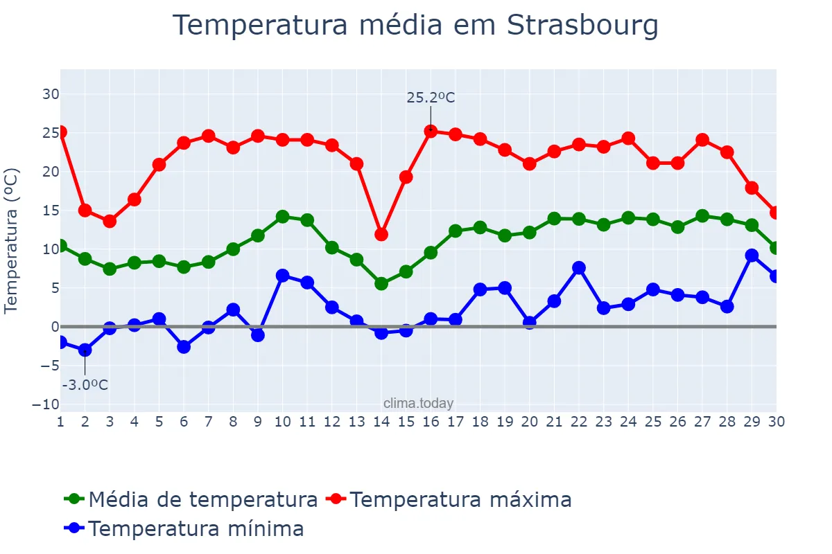 Temperatura em abril em Strasbourg, Grand Est, FR