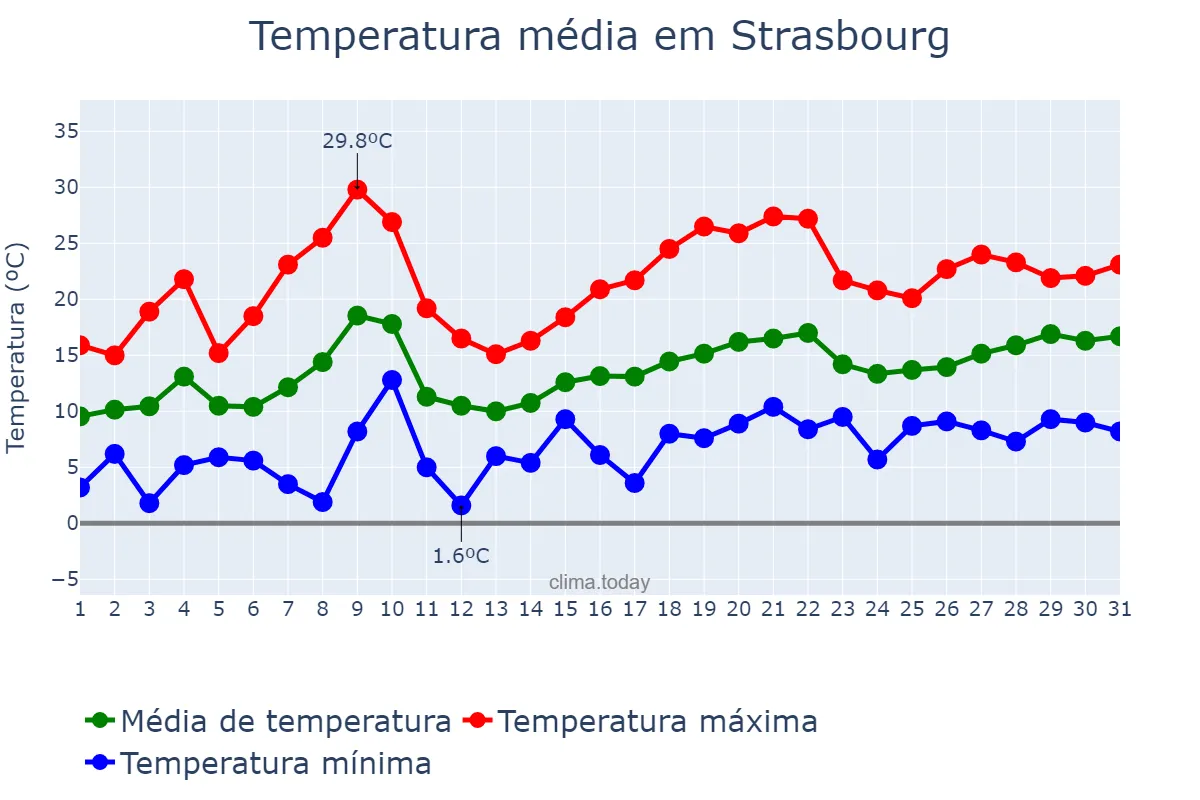 Temperatura em maio em Strasbourg, Grand Est, FR