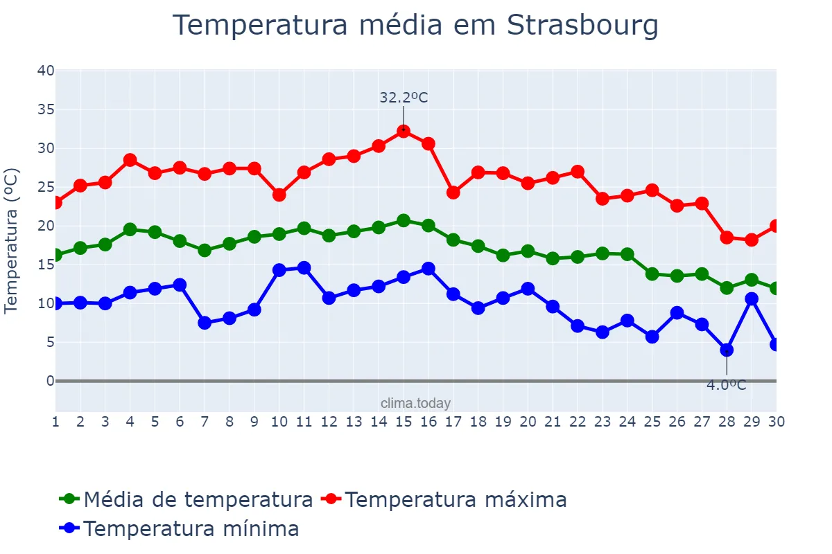 Temperatura em setembro em Strasbourg, Grand Est, FR