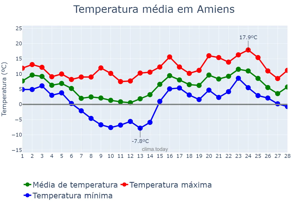 Temperatura em fevereiro em Amiens, Hauts-de-France, FR
