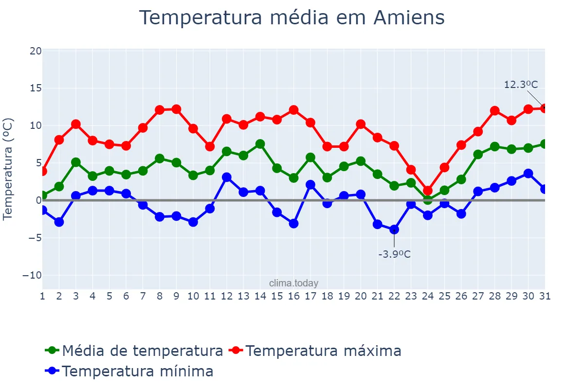 Temperatura em janeiro em Amiens, Hauts-de-France, FR