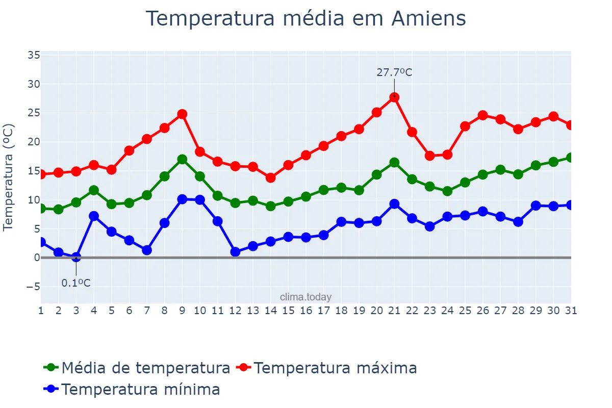 Temperatura em maio em Amiens, Hauts-de-France, FR