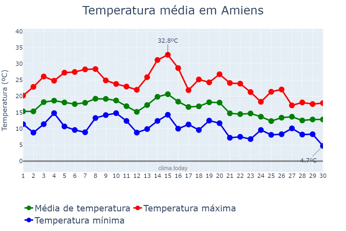 Temperatura em setembro em Amiens, Hauts-de-France, FR
