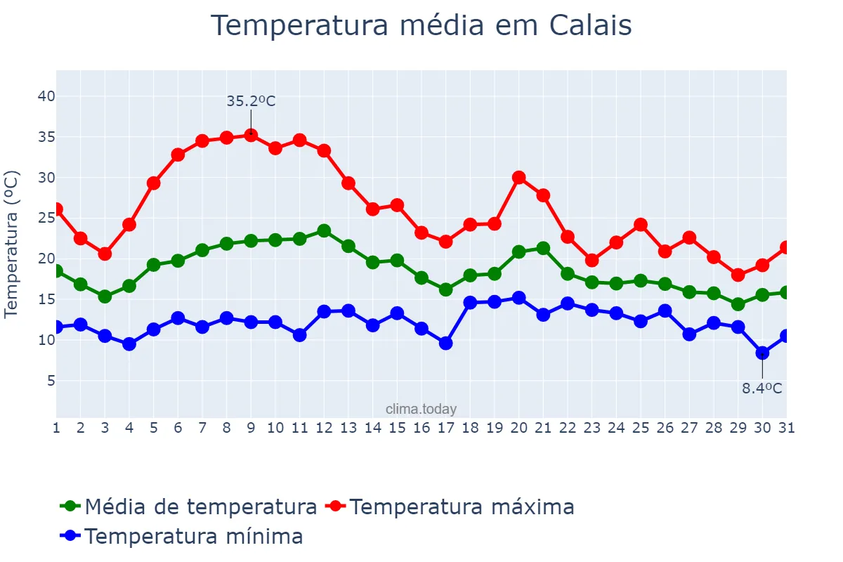 Temperatura em agosto em Calais, Hauts-de-France, FR