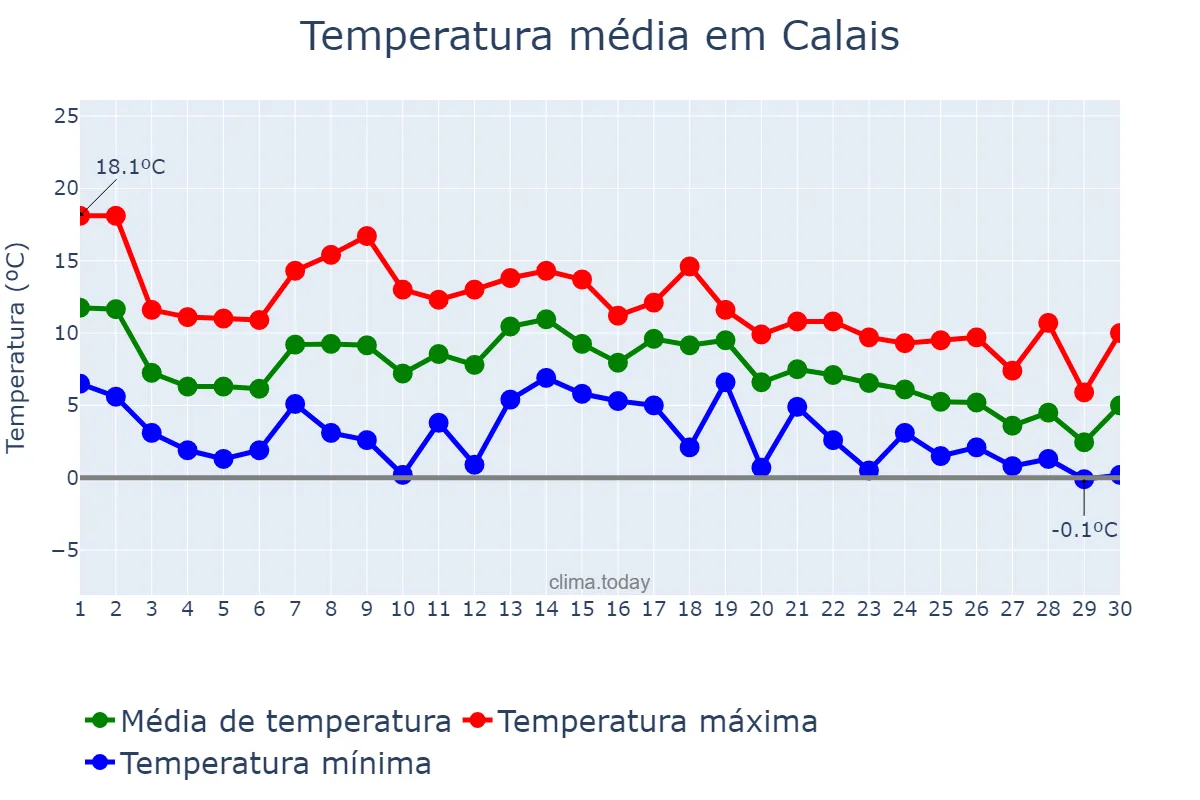 Temperatura em novembro em Calais, Hauts-de-France, FR