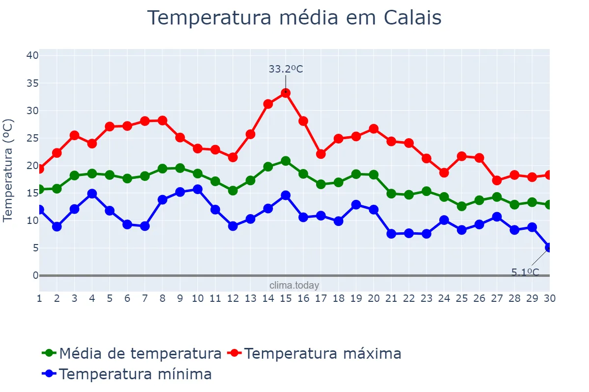 Temperatura em setembro em Calais, Hauts-de-France, FR
