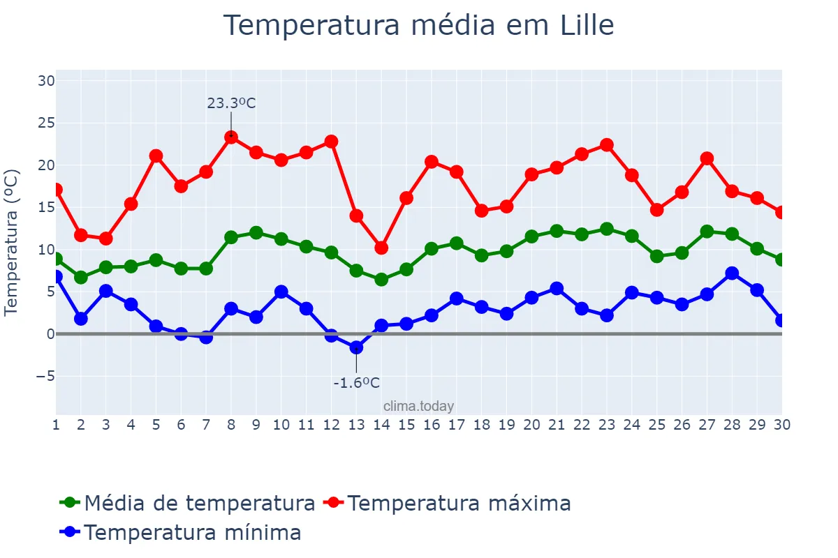 Temperatura em abril em Lille, Hauts-de-France, FR