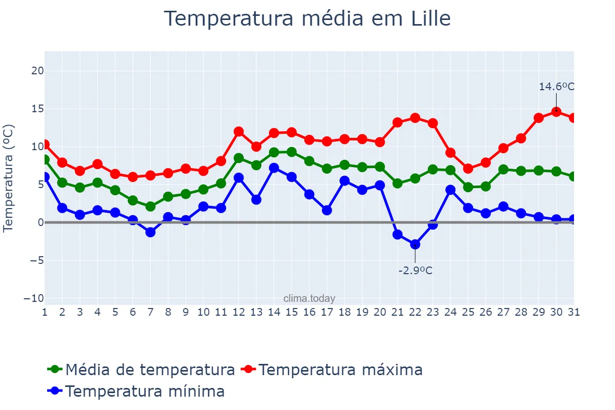 Temperatura em dezembro em Lille, Hauts-de-France, FR