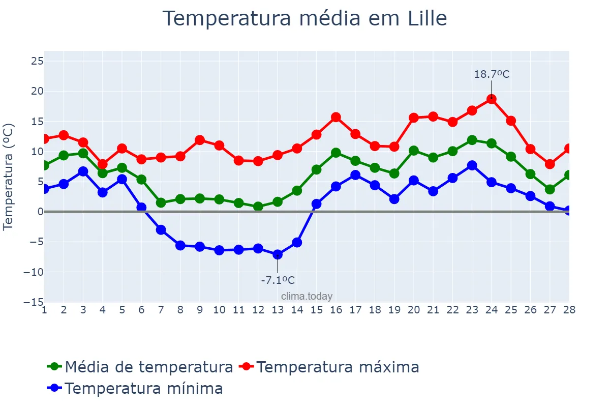 Temperatura em fevereiro em Lille, Hauts-de-France, FR