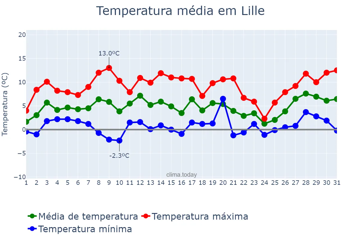 Temperatura em janeiro em Lille, Hauts-de-France, FR