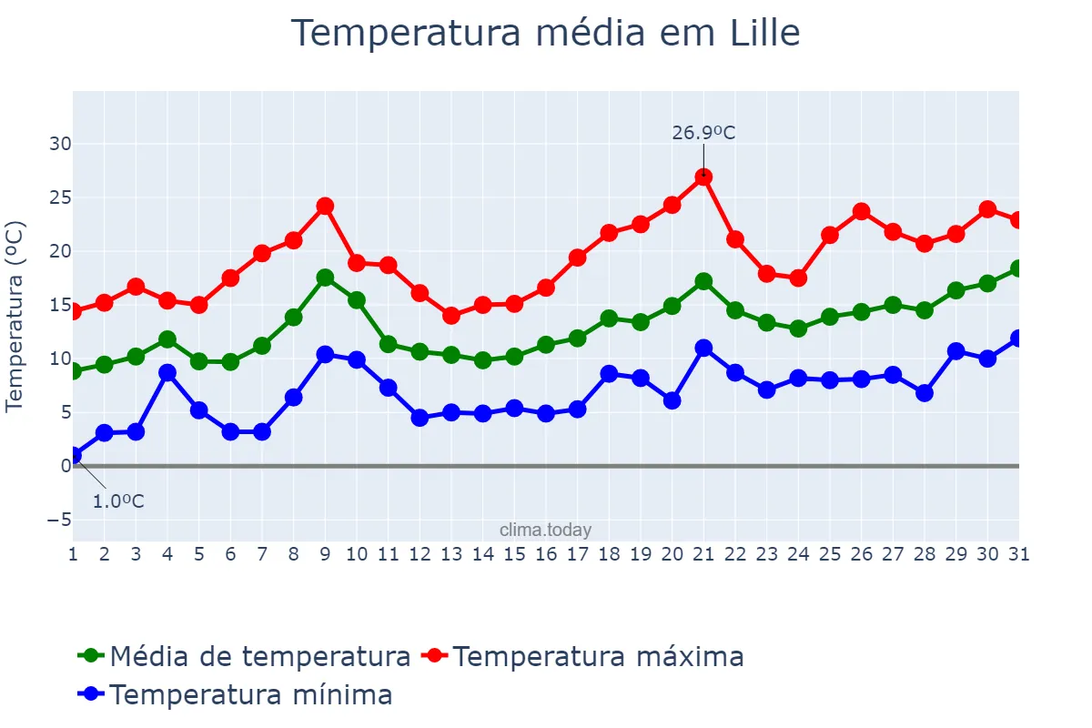 Temperatura em maio em Lille, Hauts-de-France, FR