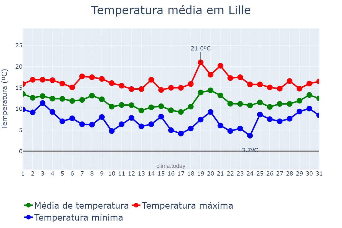 Temperatura em outubro em Lille, Hauts-de-France, FR