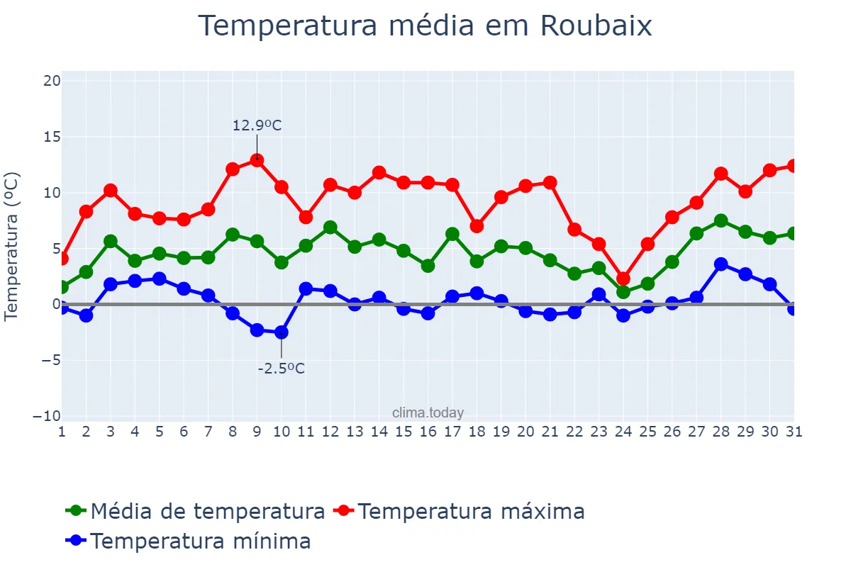 Temperatura em janeiro em Roubaix, Hauts-de-France, FR