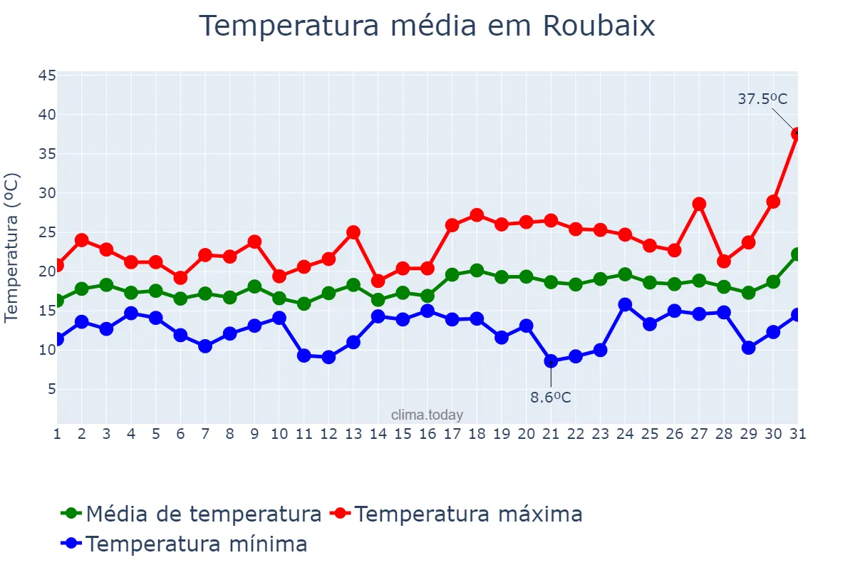 Temperatura em julho em Roubaix, Hauts-de-France, FR