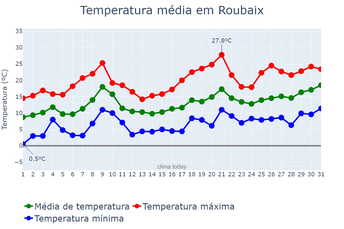 Temperatura em maio em Roubaix, Hauts-de-France, FR