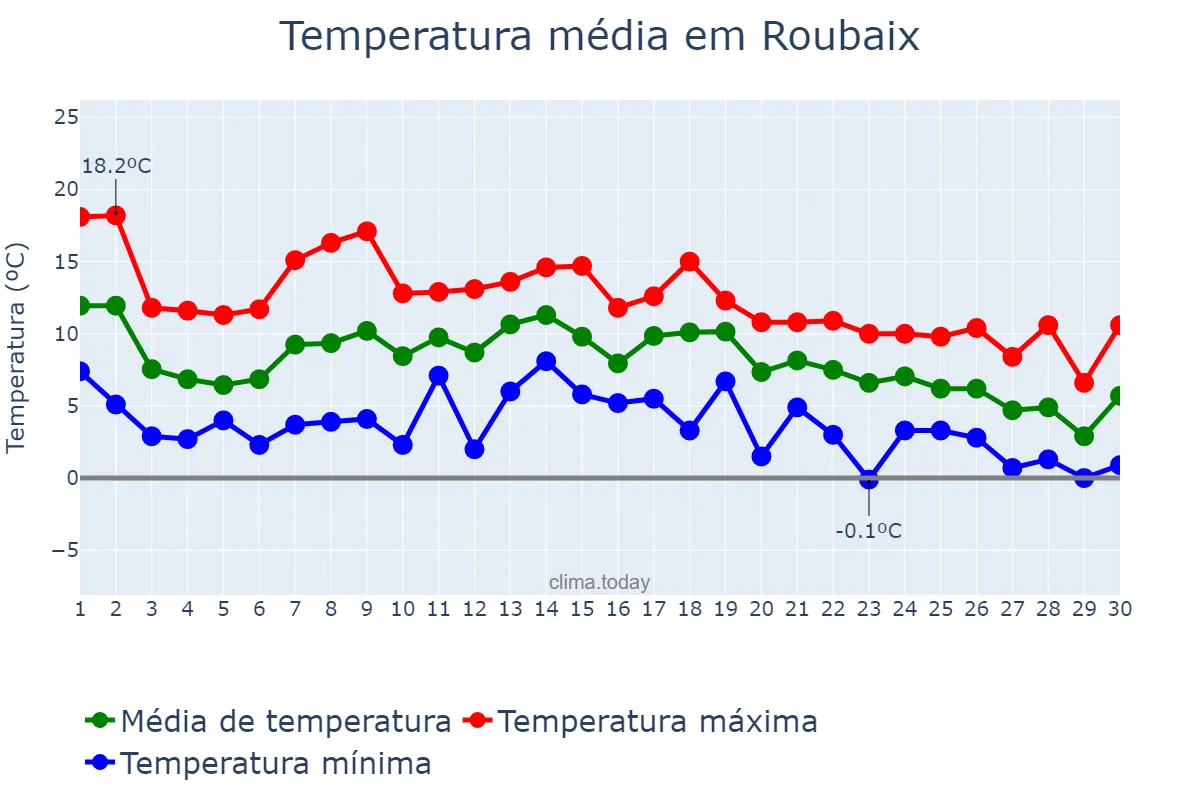 Temperatura em novembro em Roubaix, Hauts-de-France, FR
