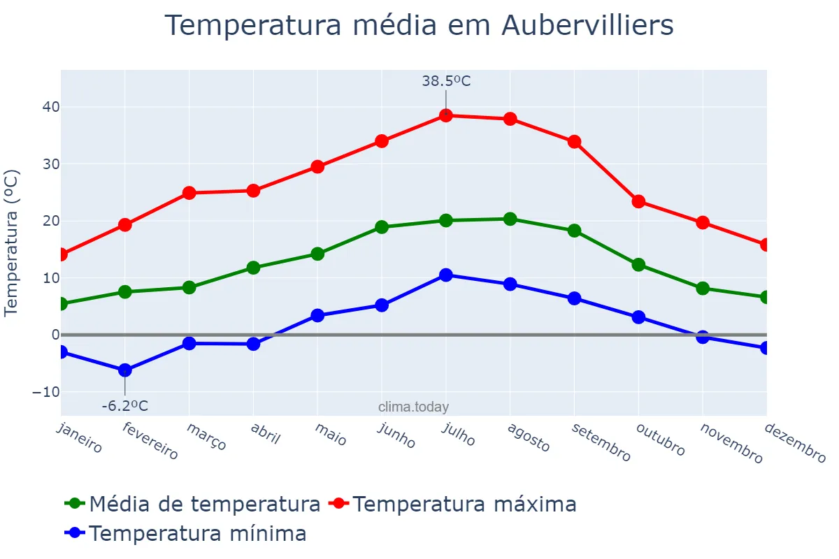 Temperatura anual em Aubervilliers, Île-de-France, FR