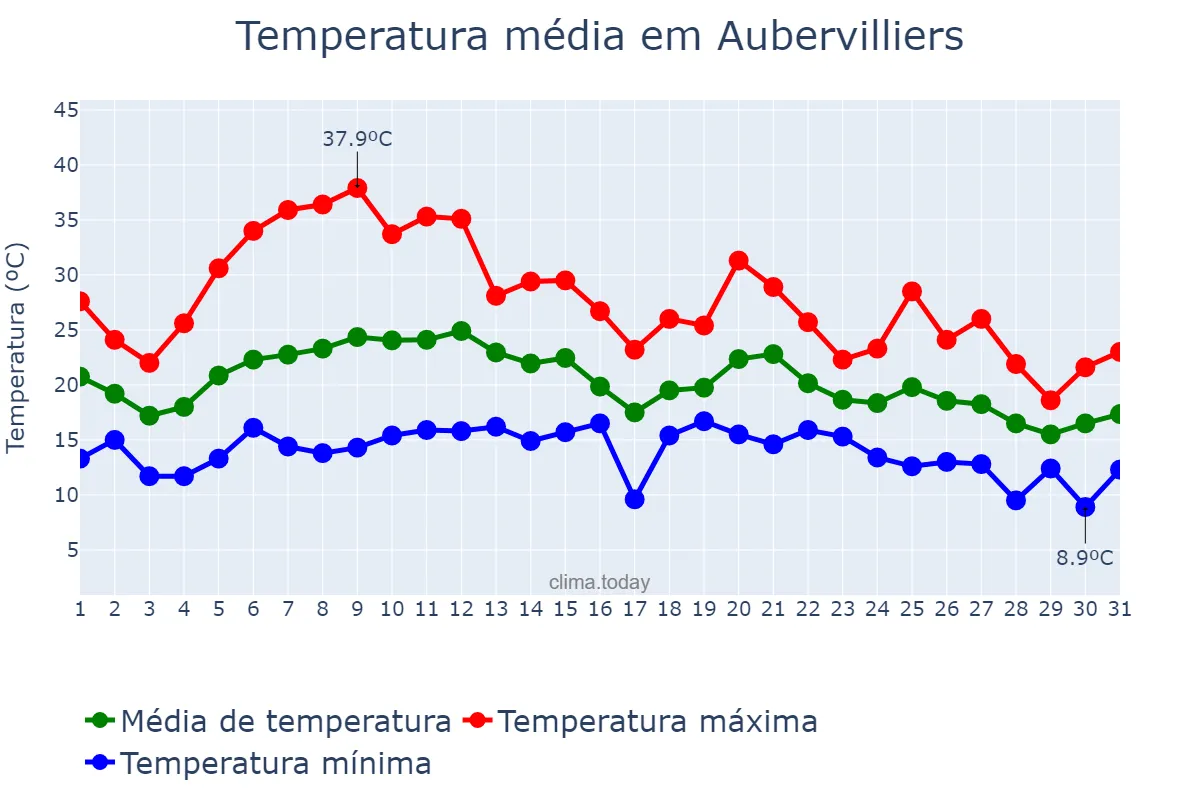 Temperatura em agosto em Aubervilliers, Île-de-France, FR