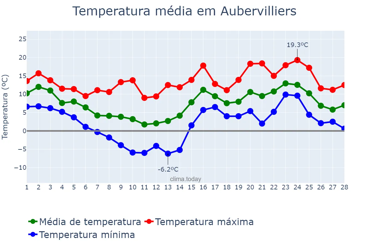 Temperatura em fevereiro em Aubervilliers, Île-de-France, FR