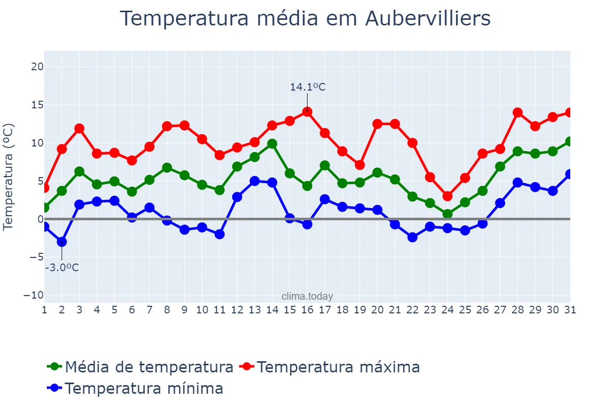 Temperatura em janeiro em Aubervilliers, Île-de-France, FR